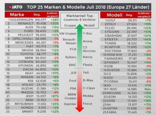 Zulassungszahlen Juli 2018 - Top 25 Marken und Modelle.  Foto: Auto-Medienportal.Net/Jato Dynamics